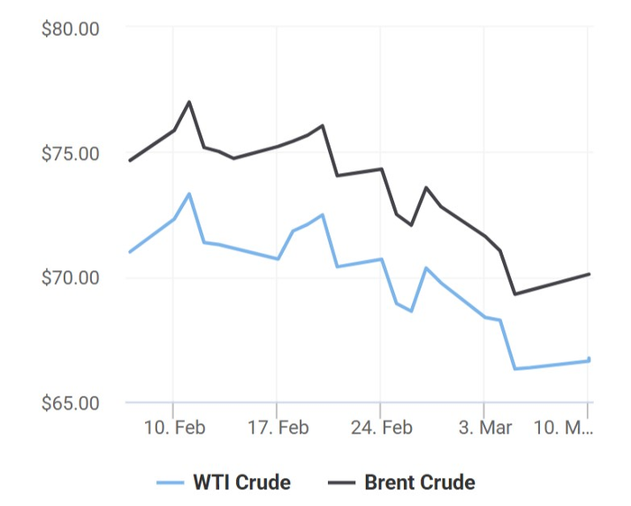 Xu hướng giá dầu thô Brent và giá dầu thô WTI trong 30 ngày gần đây. (Nguồn: Oil Price)