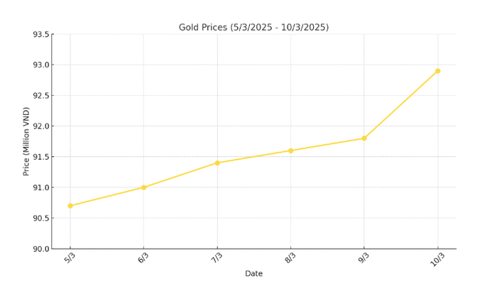 Biểu đồ giá vàng miếng (bán ra) từ ngày 5/3/2025 đến ngày 10/3/2025