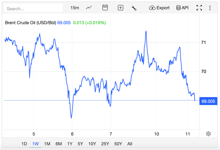 Giá dầu thô lao dốc mạnh trong ngày 11/3. (Ảnh: TradingEconomics).