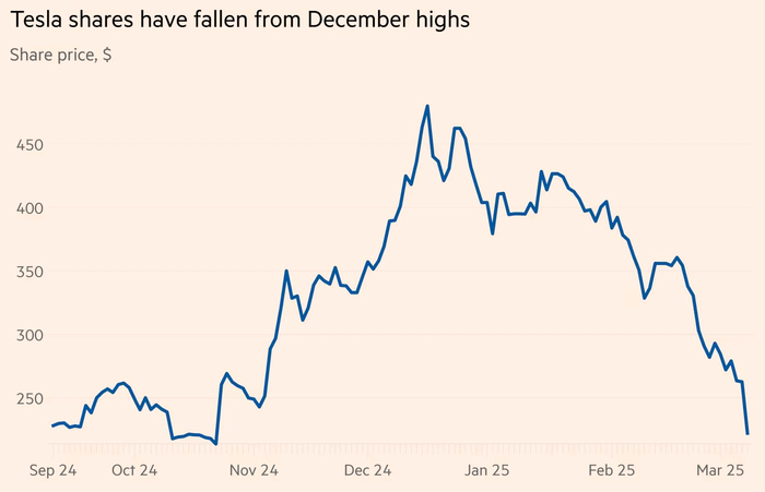 Diễn biến cổ phiếu Tesla từ tháng 9/2024 đến 3/2025.
