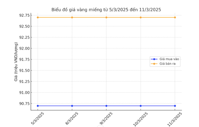 Giá vàng hôm nay (12/3): Vàng nhẫn lại gây sốc Ảnh 1