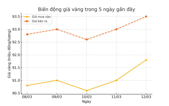 Giá vàng nhẫn cao kỷ lục, nhà đầu tư có nên mua vào? Ảnh 1