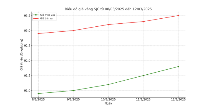 Biểu đồ thể hiện diễn biến giá vàng SJC từ ngày 8/3/2025 đến 12/3/2025.