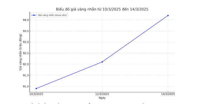 Giá vàng hôm nay (15/3): Đắt chưa từng thấy Ảnh 2
