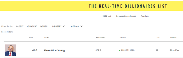 Một tỷ phú Việt vượt ông Donald Trump 248 bậc trên bảng xếp hạng người giàu thế giới Ảnh 1