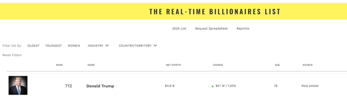 Một tỷ phú Việt vượt ông Donald Trump 248 bậc trên bảng xếp hạng người giàu thế giới Ảnh 2