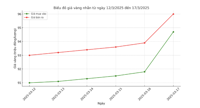 Biểu đồ thể hiện sự biến động giá vàng nhẫn từ ngày 12/3/2025 đến 17/3/2025.