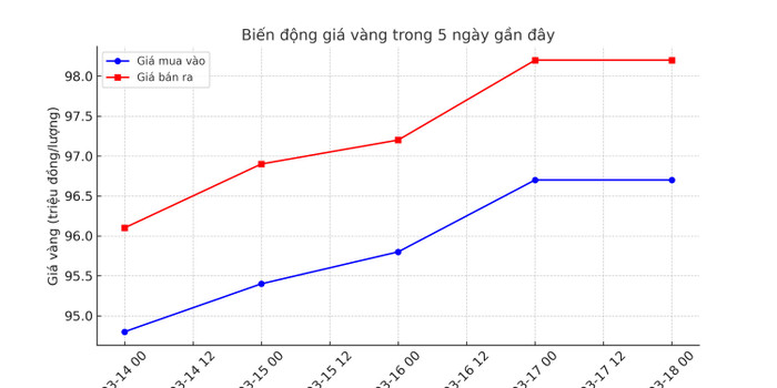 Biểu đồ biến động giá vàng trong 5 ngày gần đây.