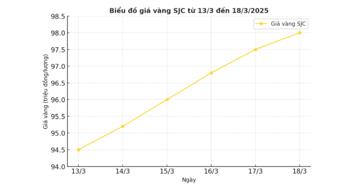 Giá vàng hôm nay (19/3): Vàng nhẫn sắp chạm mốc 100 triệu đồng/lượng Ảnh 1