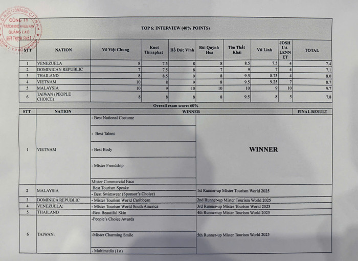 Vì sao nam vương du lịch lại vướng tin đồn bị thu hồi danh hiệu? Ảnh 2