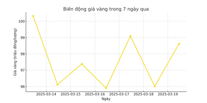 Vàng nhảy vọt qua mốc 100 triệu đồng, Hội đồng Vàng Thế giới nói gì? Ảnh 1