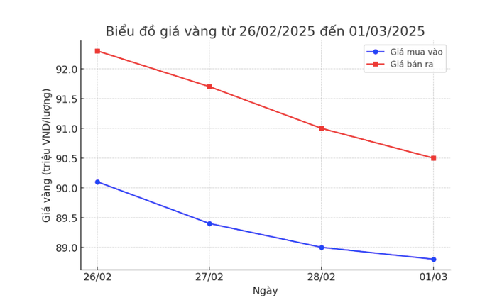Biểu đồ giá vàng từ ngày 26/2/2025 đến 1/3/2025.
