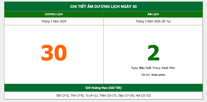 Lịch âm hôm nay 30/3/2025: Cưới hỏi, chuyển nhà dễ gặp trở ngại Ảnh 1