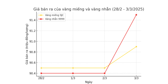 Biểu đồ giá bán ra của vàng miếng SJC và vàng nhẫn 9999 từ ngày 28/2 đến 3/3/2025.