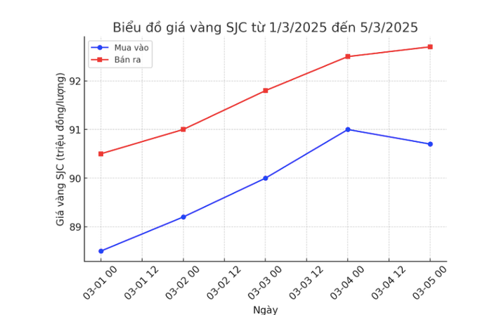 Biểu đồ thể hiện giá vàng SJC từ ngày 1/3/2025 đến 5/3/2025.