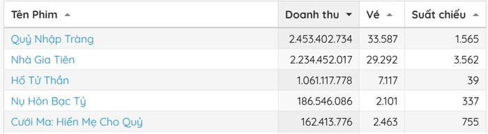Quỷ Nhập Tràng vượt mặt Nhà Gia Tiên. Ảnh chụp màn hình