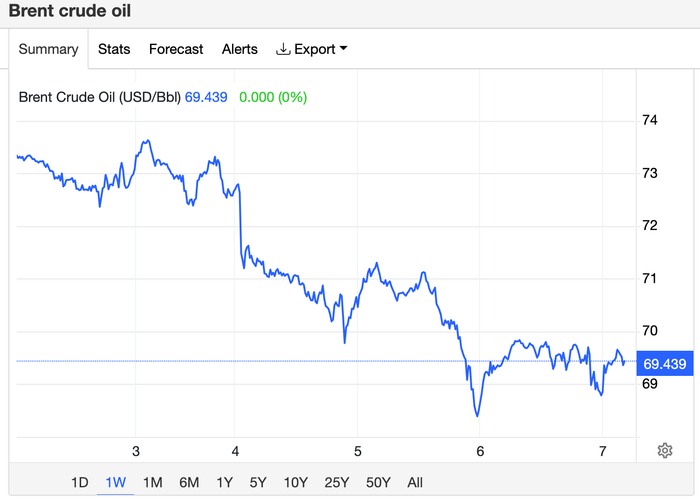 Giá dầu thô thế giới tiếp đà lao dốc (Ảnh: TradingEconomics).