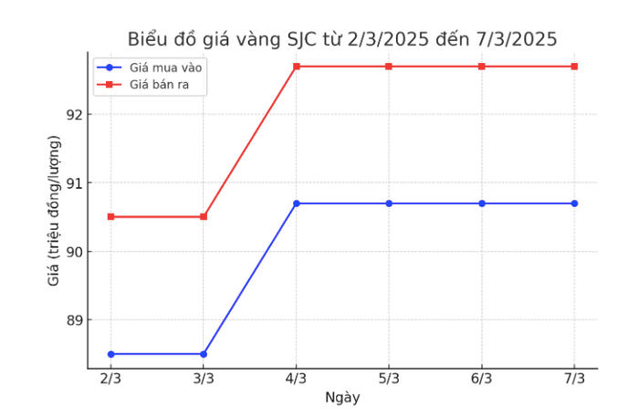 Biểu đồ giá vàng SJC từ ngày 2/3/2025 đến 7/3/2025.