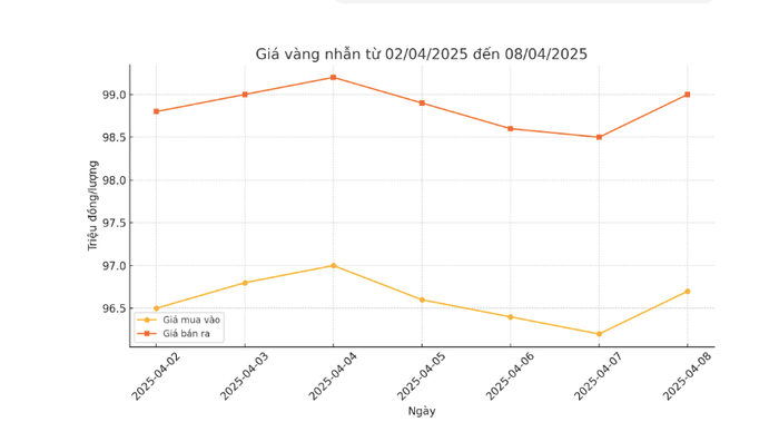 Giá vàng hôm nay (10/4): Vàng tăng sốc, vì sao? Ảnh 1