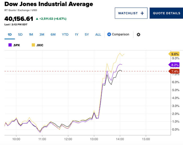 Thị trường chứng khoán Mỹ lập tức tăng mạnh.