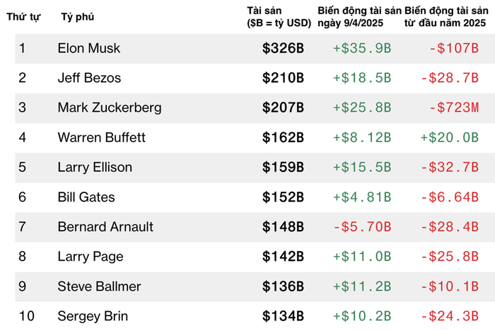 Nhóm 10 tỷ phú giàu nhất thế giới trong danh sách Bloomberg Billionaires Index - (Ảnh: Bloomberg).