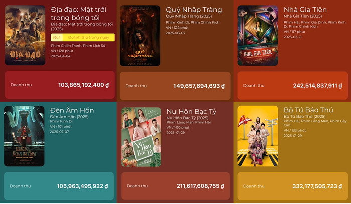Loạt phim trăm tỷ của điện ảnh Việt 2025. Ảnh chụp màn hình