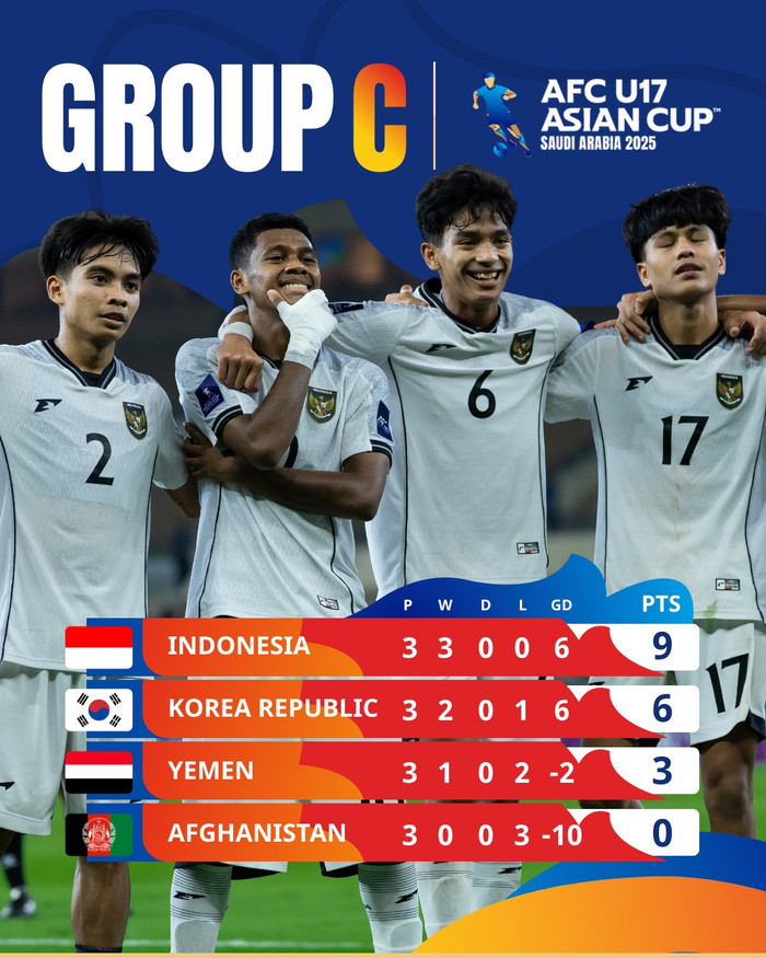 U17 Indonesia dẫn đầu bảng C với điểm tổng đạt 9. Ảnh: AFC
