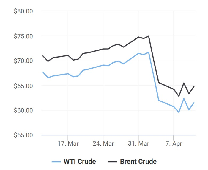 Xu hướng giá dầu thô Brent và giá dầu thô WTI trong 30 ngày gần đây.