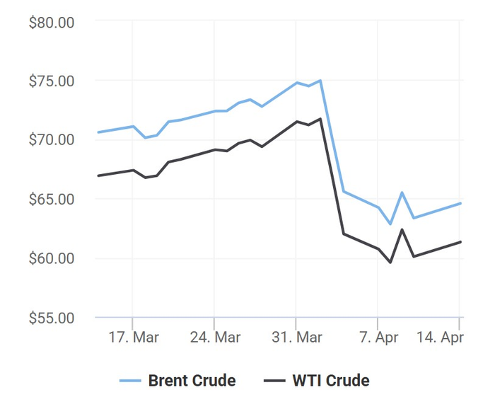 Xu hướng giá dầu thô Brent và giá dầu thô WTI trong 30 ngày gần đây.