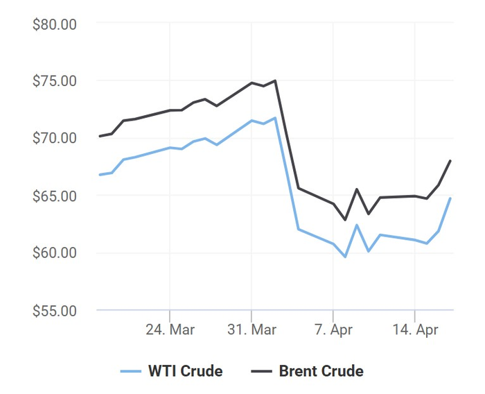 Xu hướng giá dầu thô Brent và giá dầu thô WTI trong 30 ngày gần đây.