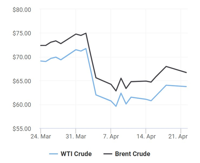 Xu hướng giá dầu thô Brent và giá dầu thô WTI trong 30 ngày gần đây.
