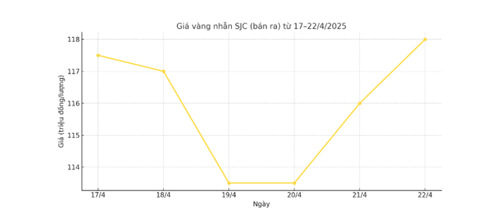 Biểu đồ thể hiện giá vàng nhẫn SJC (bán ra) từ ngày 17 đến 22/4/2025.