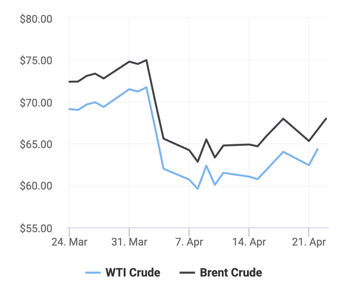 Xu hướng giá dầu thô Brent và giá dầu thô WTI trong 30 ngày gần đây.