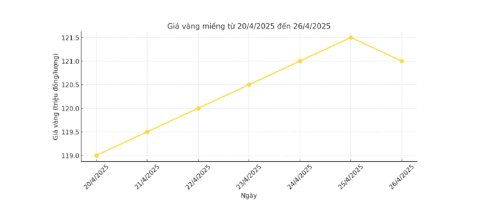 Biểu đồ thể hiện giá vàng miếng từ ngày 20/4/2025 đến ngày 26/4/2025.