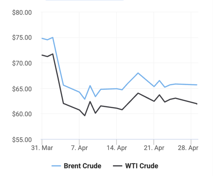 Xu hướng giá dầu thô Brent và giá dầu thô WTI trong 30 ngày gần đây. (Theo số liệu từ Oilprice)