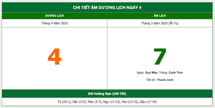 Lịch âm hôm nay 4/4/2025: Ngày 'mở cửa' đón lộc, tránh động thổ kẻo mất khí tốt Ảnh 1