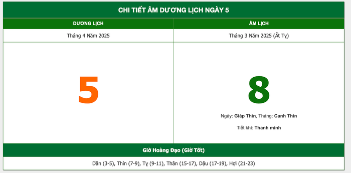 Lịch âm hôm nay 05/04/2025: Khai trương, tranh chấp đều gặp thuận lợi Ảnh 1