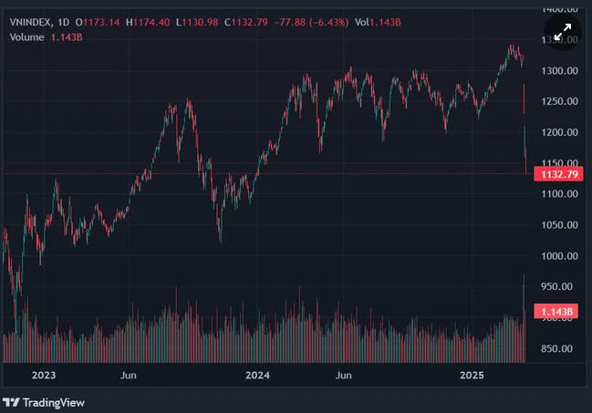 VN-Index chạm đáy thấp nhất 1,5 năm qua. Ảnh: TradingView