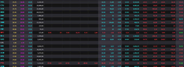 Hàng loạt mã giảm sàn trắng bên mua. Ảnh: Xuân Phong