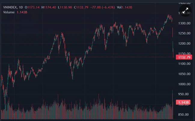Chỉ số chứng khoán Việt Nam mất gần 1.1 triệu tỷ chỉ sau 3 phiên Ảnh 2