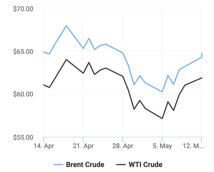 Xu hướng giá dầu thô Brent và giá dầu thô WTI trong 30 ngày gần đây. (Theo số liệu từ Oilprice).