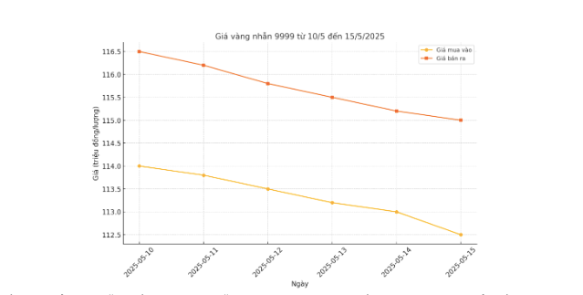 Biểu đồ trên thể hiện diễn biến giá vàng nhẫn 9999 từ ngày 10/5 đến 15/5/2025.