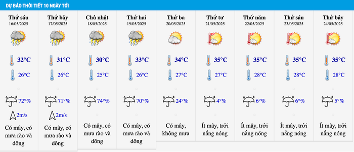Dự báo thời tiết Hà Nội trong 10 ngày tới. Ảnh: Trung tâm Dự báo khí tượng thuỷ văn quốc gia