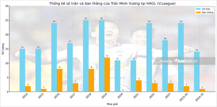 Minh Vương rời HAGL sẽ tái hợp Công Phượng Ảnh 2
