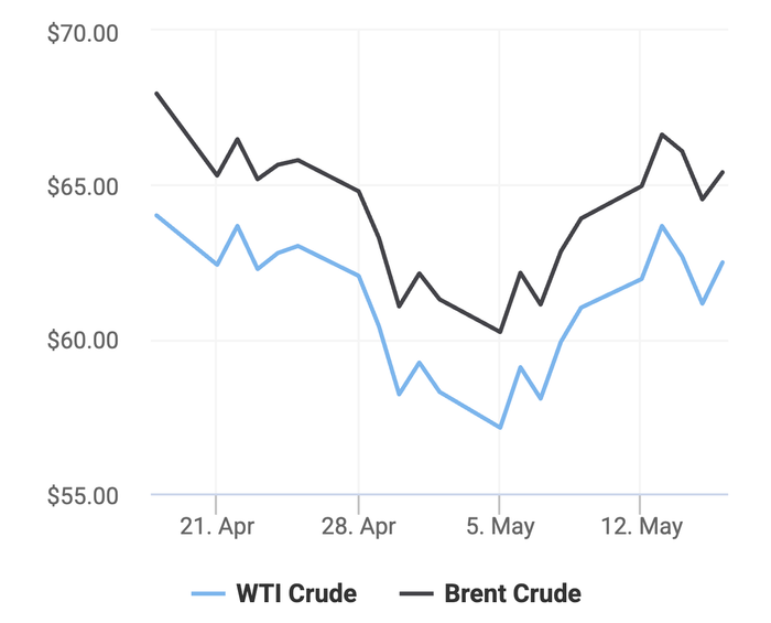 Xu hướng giá dầu thô Brent và giá dầu thô WTI trong 30 ngày gần đây. (Theo số liệu từ Oilprice).