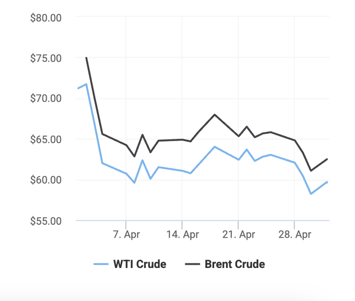 Xu hướng giá dầu thô Brent và giá dầu thô WTI trong 30 ngày gần đây - (Theo số liệu từ Oilprice).