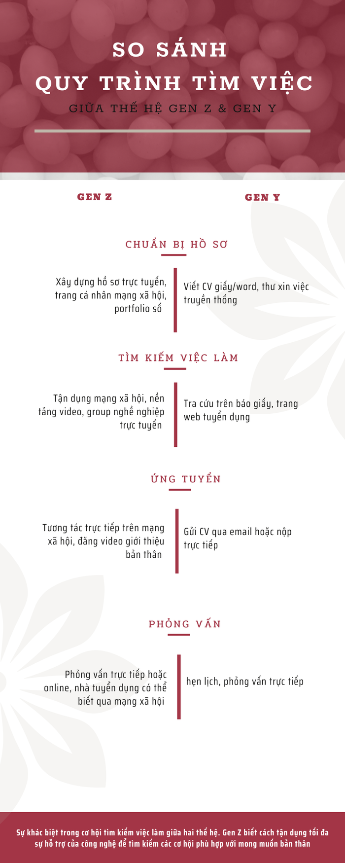 Bảng so sánh quy trình tìm kiếm cơ hội việc làm giữa 2 thế hệ Gen Z và Gen Y. 