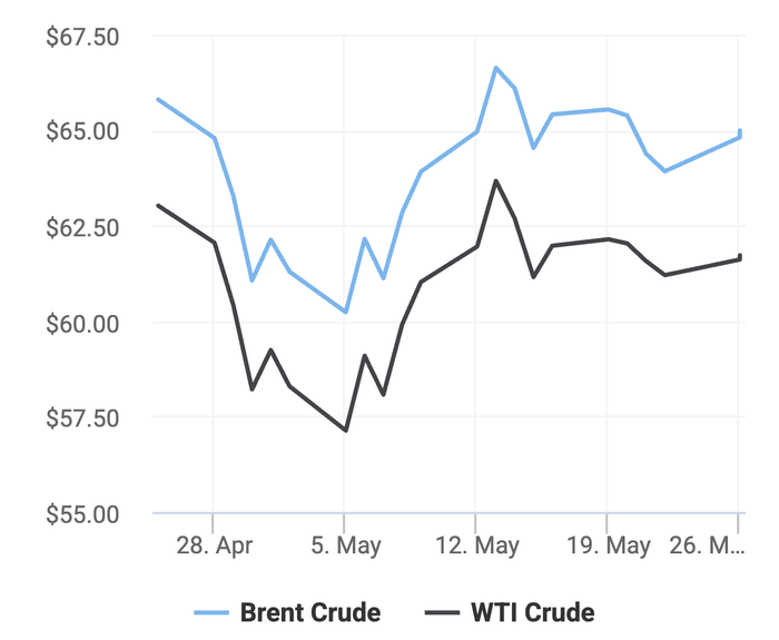 Xu hướng giá dầu thô Brent và giá dầu thô WTI trong 30 ngày gần đây. (Theo số liệu từ Oilprice).