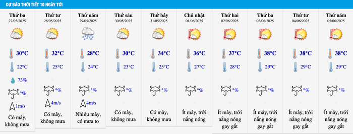 Dự báo thời tiết Hà Nội trong 10 ngày tới. Ảnh: Trung tâm Dự báo Khí tượng Thủy văn Quốc gia