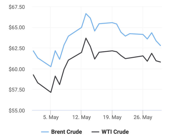 Xu hướng giá dầu thô Brent và giá dầu thô WTI trong 30 ngày gần đây. (Theo số liệu từ Oilprice).